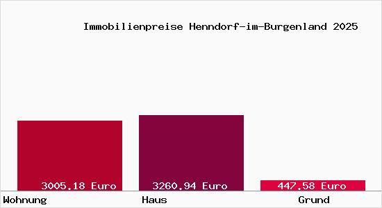 Immobilienpreise Henndorf-im-Burgenland