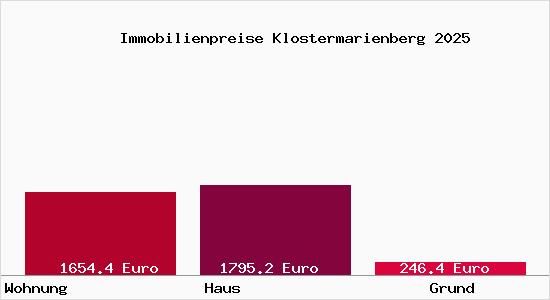 Immobilienpreise Klostermarienberg
