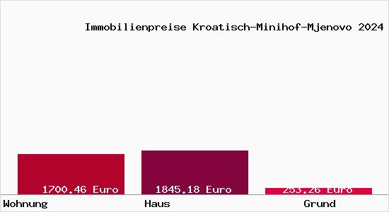 Immobilienpreise Kroatisch-Minihof-Mjenovo