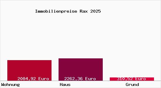 Immobilienpreise Rax