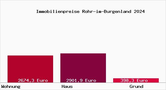 Immobilienpreise Rohr-im-Burgenland