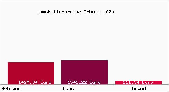 Immobilienpreise Achalm