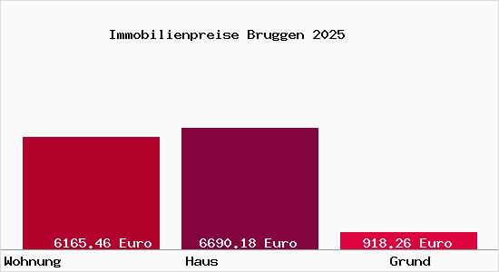 Immobilienpreise Bruggen