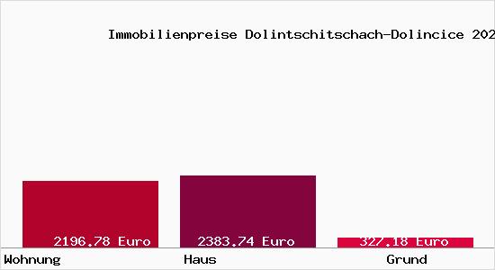 Immobilienpreise Dolintschitschach-Dolincice
