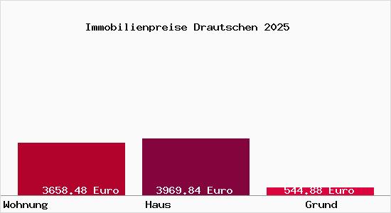 Immobilienpreise Drautschen