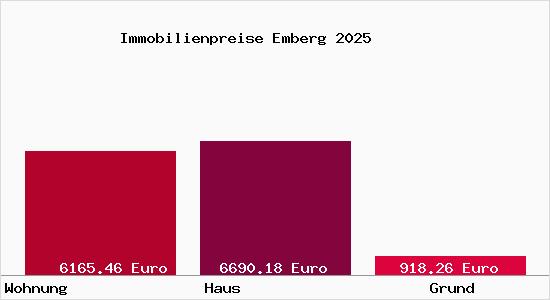 Immobilienpreise Emberg