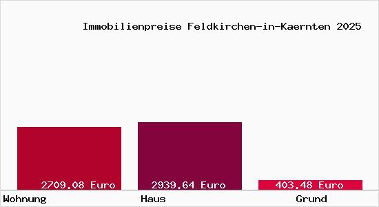 Immobilienpreise Feldkirchen-in-Kaernten
