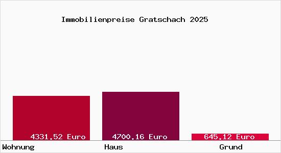 Immobilienpreise Gratschach