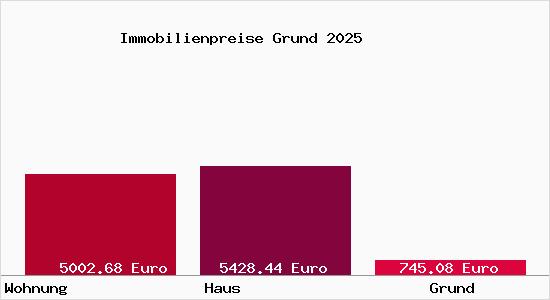 Immobilienpreise Grund
