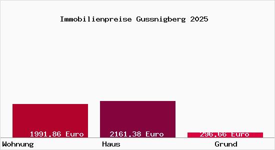 Immobilienpreise Gussnigberg