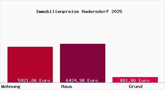 Immobilienpreise Hadersdorf