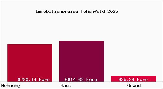 Immobilienpreise Hohenfeld