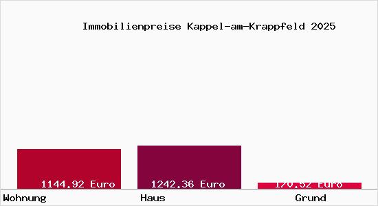 Immobilienpreise Kappel-am-Krappfeld