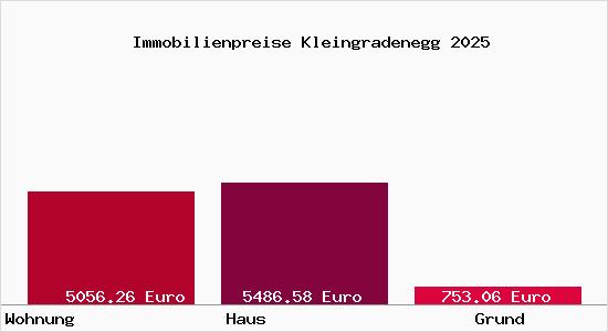 Immobilienpreise Kleingradenegg