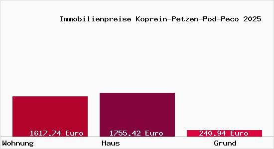 Immobilienpreise Koprein-Petzen-Pod-Peco