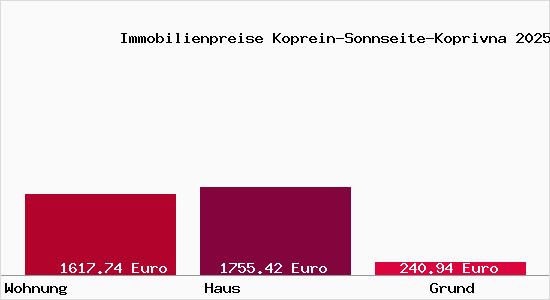 Immobilienpreise Koprein-Sonnseite-Koprivna