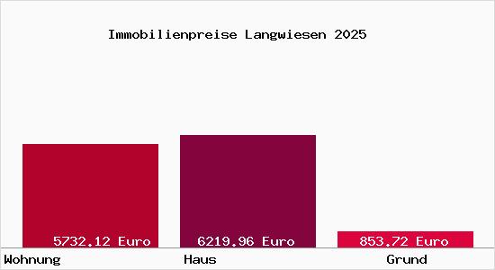 Immobilienpreise Langwiesen