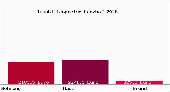 Immobilienpreise Lenzhof