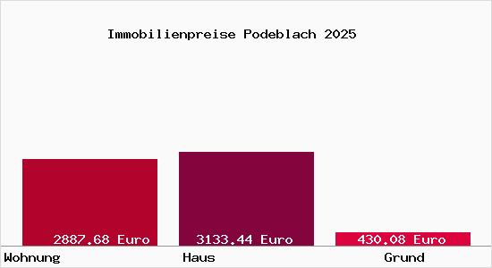 Immobilienpreise Podeblach