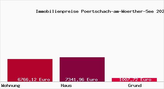 Immobilienpreise Poertschach-am-Woerther-See