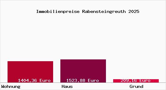 Immobilienpreise Rabensteingreuth