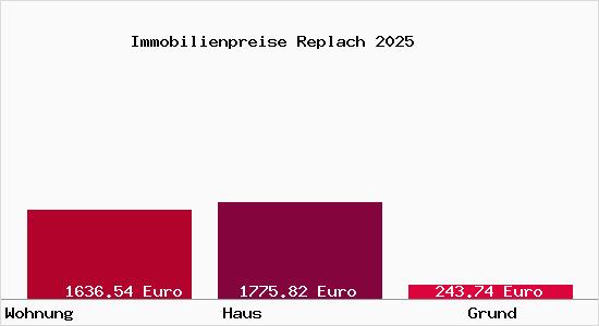 Immobilienpreise Replach