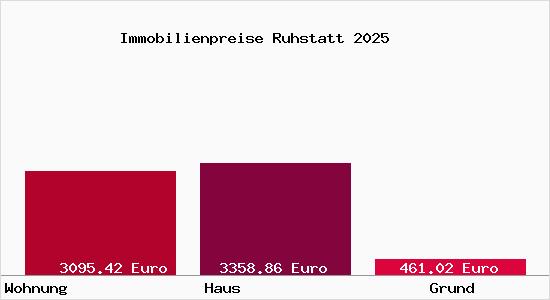 Immobilienpreise Ruhstatt