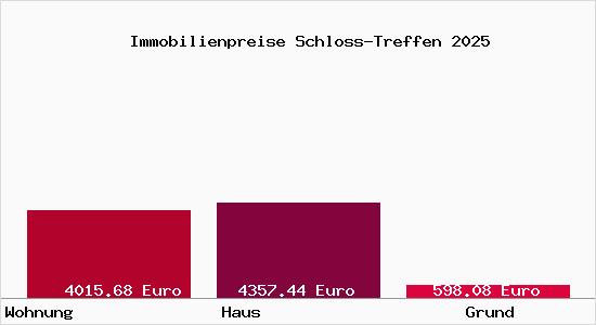 Immobilienpreise Schloss-Treffen