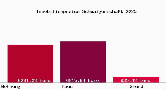 Immobilienpreise Schwaigerschaft