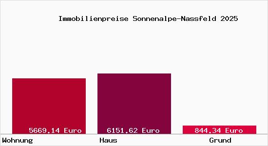 Immobilienpreise Sonnenalpe-Nassfeld