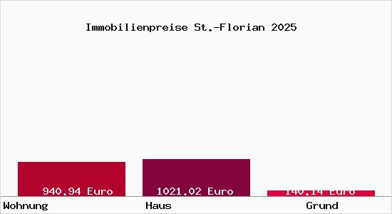 Immobilienpreise St.-Florian