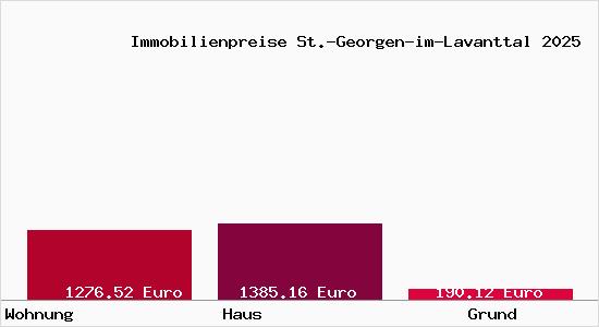 Immobilienpreise St.-Georgen-im-Lavanttal