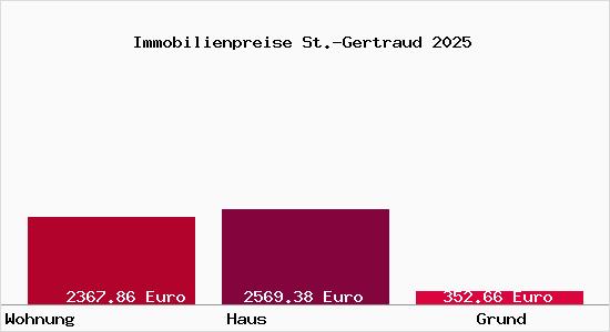 Immobilienpreise St.-Gertraud
