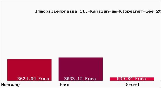 Immobilienpreise St.-Kanzian-am-Klopeiner-See