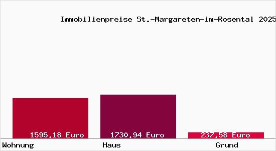 Immobilienpreise St.-Margareten-im-Rosental