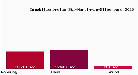 Immobilienpreise St.-Martin-am-Silberberg
