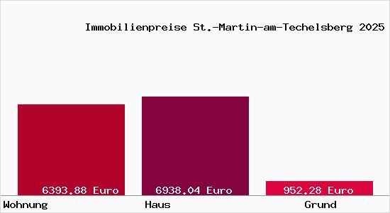 Immobilienpreise St.-Martin-am-Techelsberg