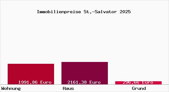 Immobilienpreise St.-Salvator