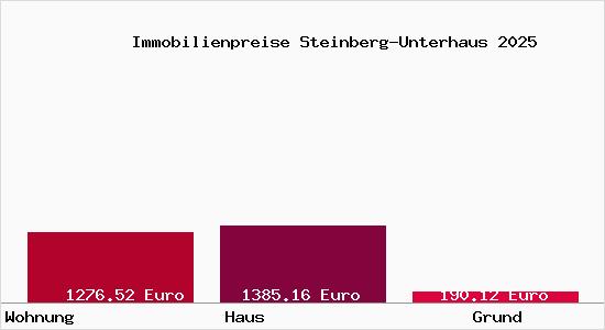 Immobilienpreise Steinberg-Unterhaus