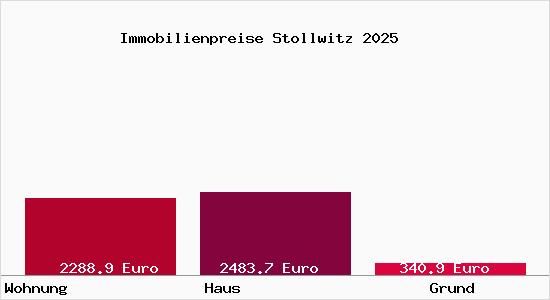 Immobilienpreise Stollwitz