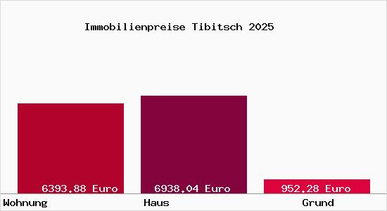 Immobilienpreise Tibitsch