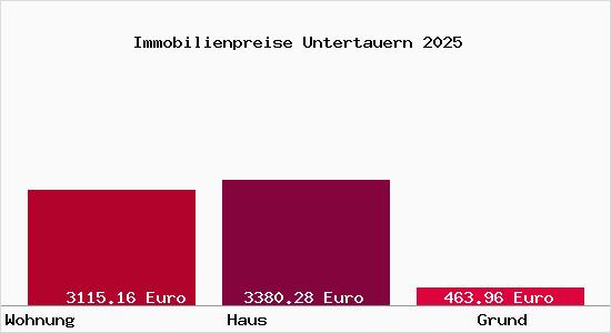 Immobilienpreise Untertauern