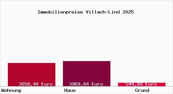 Immobilienpreise Villach-Lind