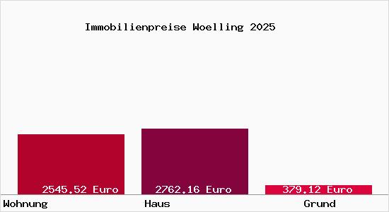 Immobilienpreise Woelling