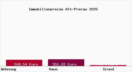 Immobilienpreise Alt-Prerau