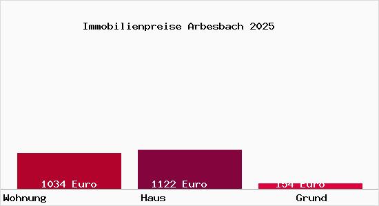 Immobilienpreise Arbesbach