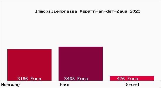 Immobilienpreise Asparn-an-der-Zaya