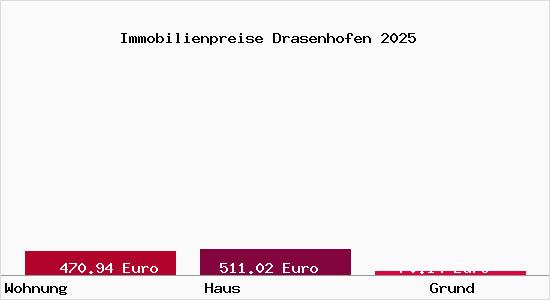 Immobilienpreise Drasenhofen