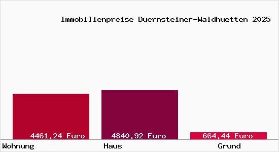 Immobilienpreise Duernsteiner-Waldhuetten