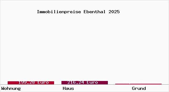 Immobilienpreise Ebenthal